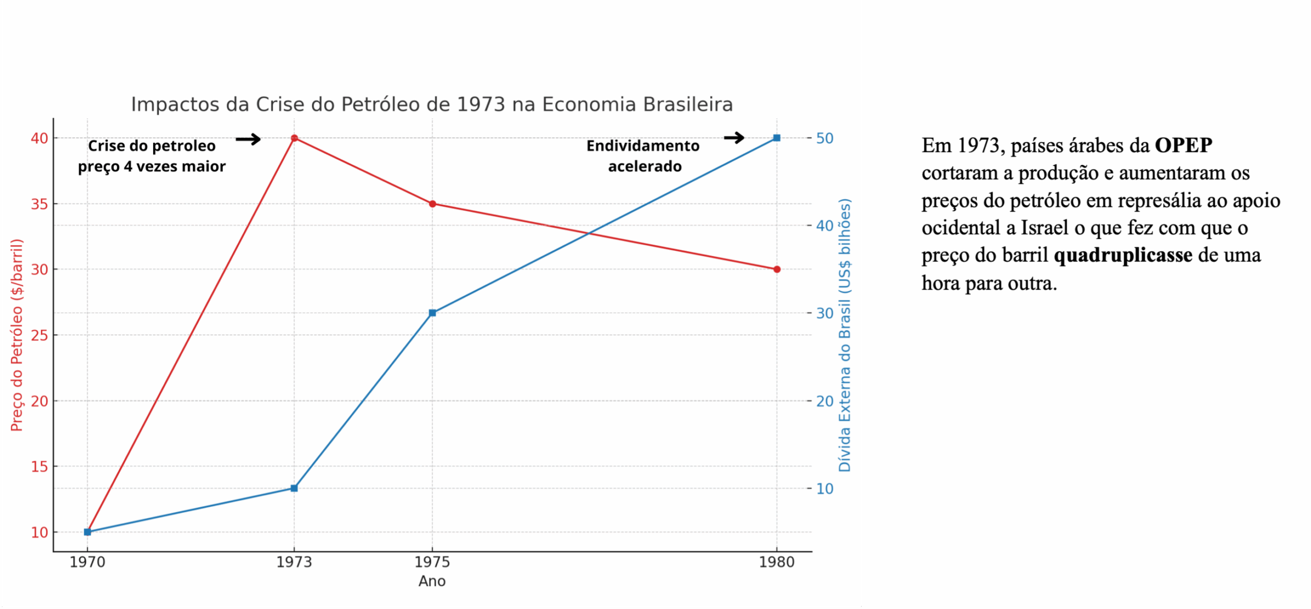 Impacto crise do petróleo