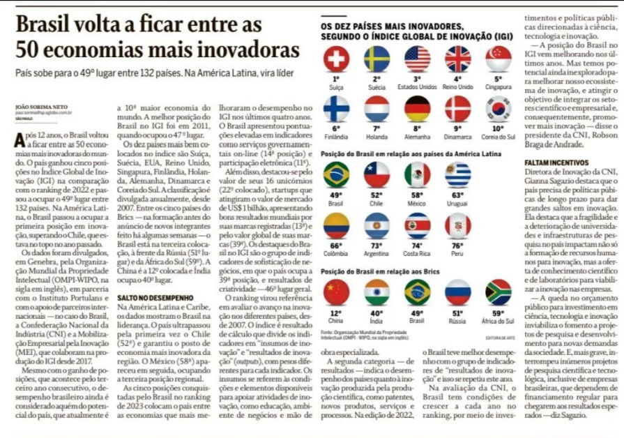BRASIL VOLTA A FICAR ENTRE AS 50 NAÇÕES MAIS INOVAODORAS DO MUNDO, APÓS AVANÇAR CINCO POSIÇÕES EM RANKING