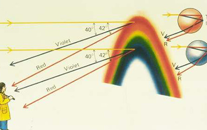 A Física do Arco-íris